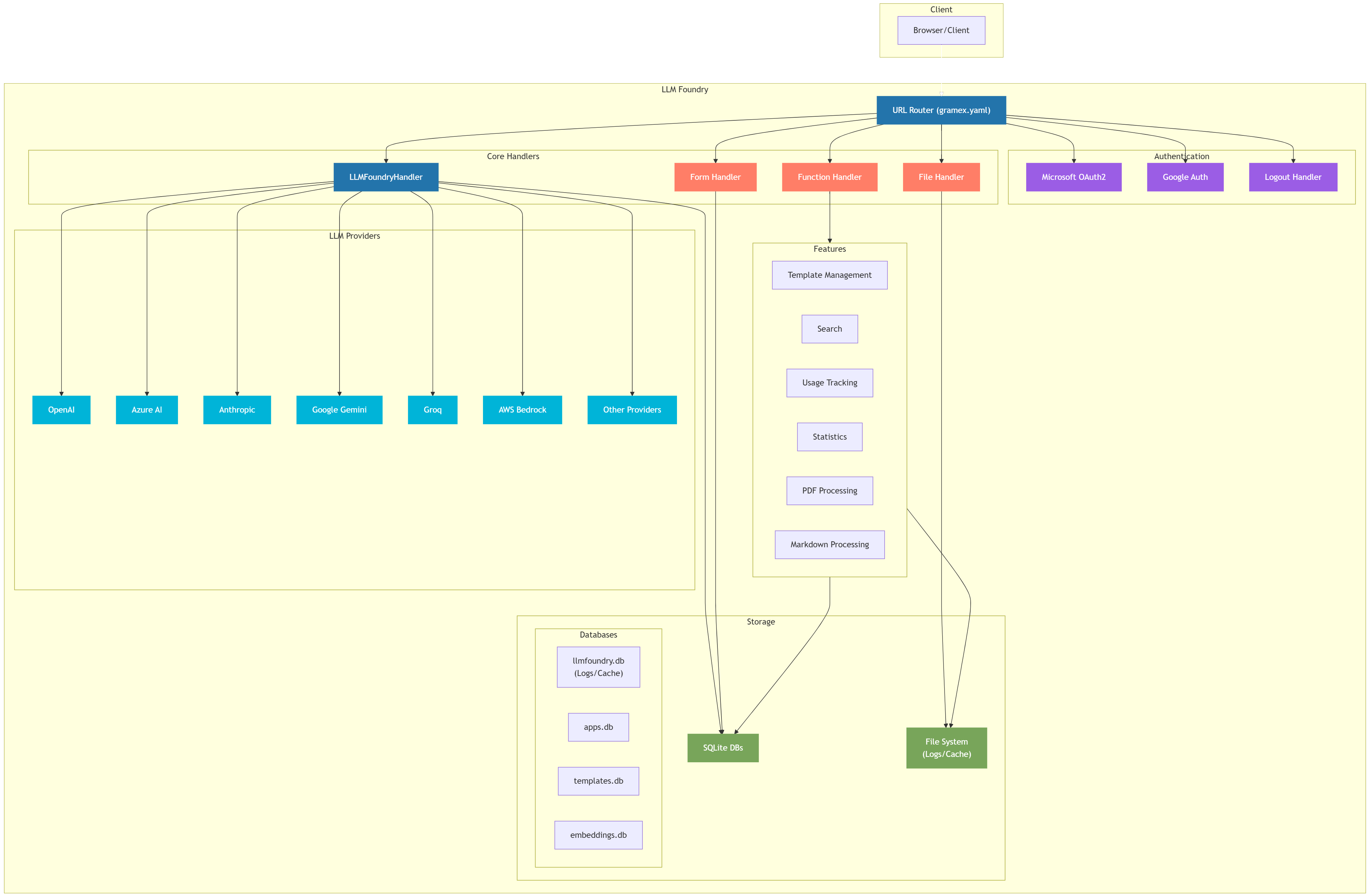 A diagram showing the LLM Foundry architecture